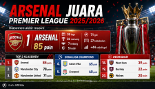 Klasemen akhir Liga Inggris 2025/2026. (ilustrasi AI Chatgpt)