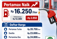 Ilustrasi BBM naik