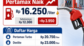 Ilustrasi BBM naik