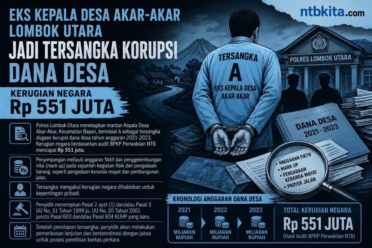 Ilustrasi dugaan korupsi Desa Akar-Akar. (generated by AI)