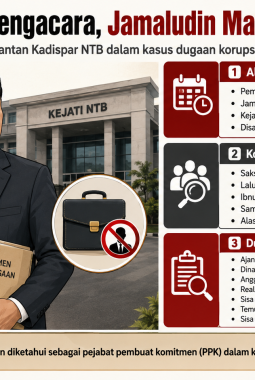 Kejati NTB Tak Jadi Periksa Jamaludin Malady, Alasannya Bikin Janggal