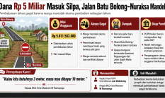 Dana Rp 5 Miliar Masuk Silpa, Jalan Batu Bolong–Nuraksa Mandek