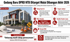 Gedung Baru DPRD NTB Ditarget Mulai Dibangun Akhir 2026