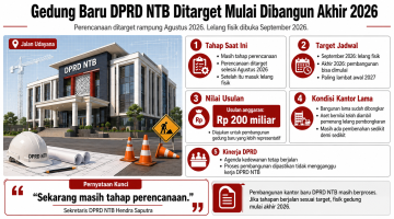 Gedung Baru DPRD NTB Ditarget Mulai Dibangun Akhir 2026