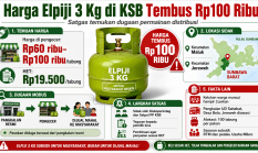 Harga Elpiji 3 Kg di KSB Tembus Rp100 Ribu, Satgas Temukan Dugaan Permainan Distribusi