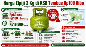 Harga Elpiji 3 Kg di KSB Tembus Rp100 Ribu, Satgas Temukan Dugaan Permainan Distribusi