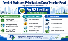 Pemkot Mataram Fokuskan Dana Transfer Rp 821 Miliar untuk Tiga Program