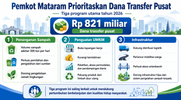 Pemkot Mataram Fokuskan Dana Transfer Rp 821 Miliar untuk Tiga Program