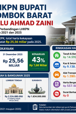 Terjaring OTT KPK, Harta Bupati Lobar Lalu Ahmad Zaini Tercatat Rp 25,56 Miliar