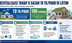 Revitalisasi Tahap II Sasar 19 TK dan PAUD di Lombok Timur