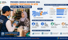 Progres Sensus Ekonomi Dompu Tertinggi di NTB, Capai 76,5 Persen