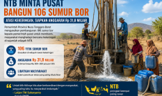 Rawan Kekeringan, NTB Minta Pusat Bangun 106 Sumur Bor