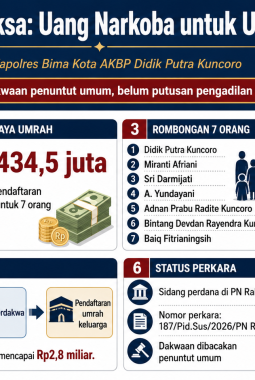 Jaksa Ungkap Uang Narkoba Dipakai Eks Kapolres Bima Kota untuk Umrah Keluarga