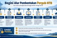 Ilustrasi alur pembuatan pergub.