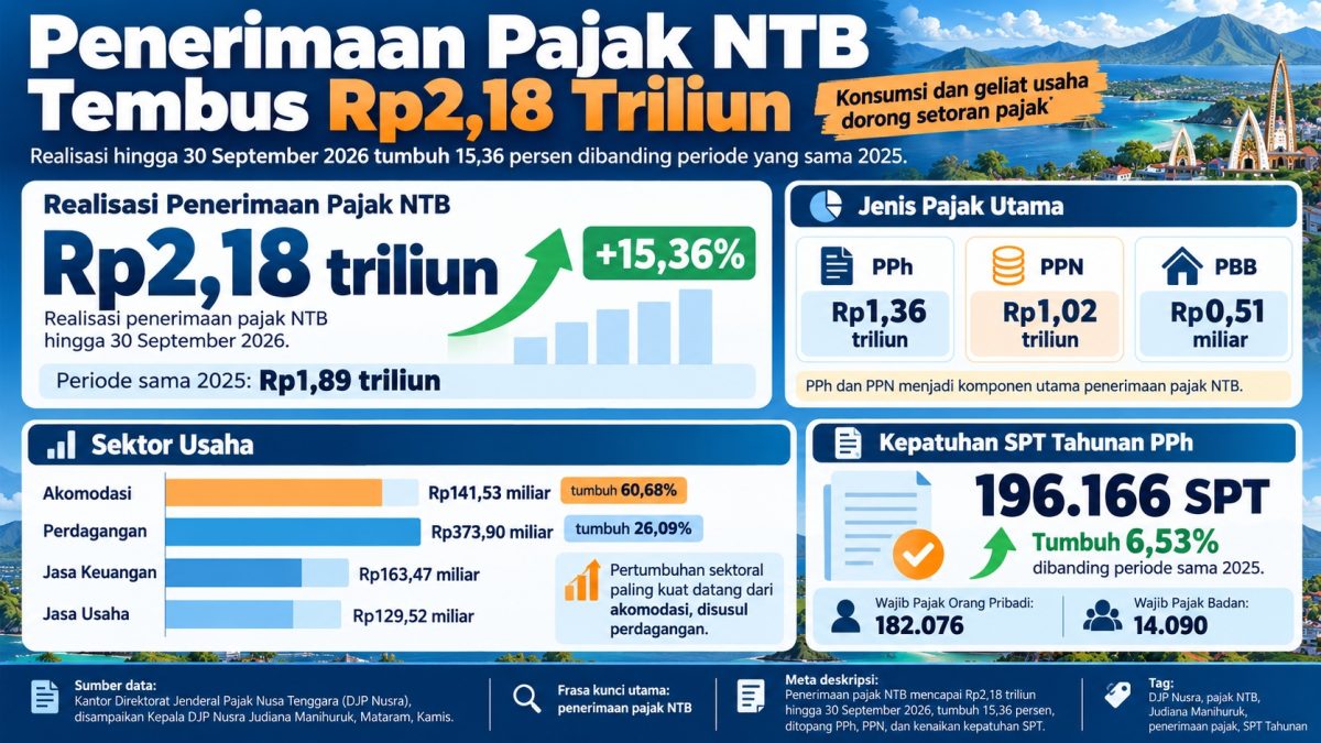 Ilustrasi penerimaan pajak.