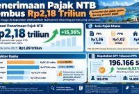 Ilustrasi penerimaan pajak.