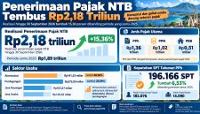 Ilustrasi penerimaan pajak.