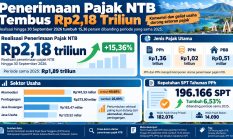Aktivitas Ekonomi Menggeliat, Penerimaan Pajak NTB Tembus Rp2,18 Triliun