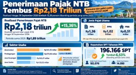 Ilustrasi penerimaan pajak.